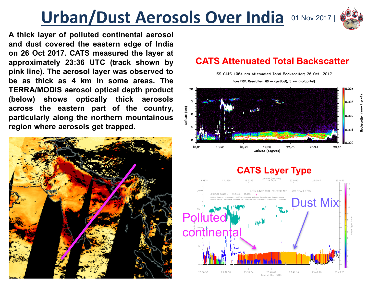 Dust and Pollution in India