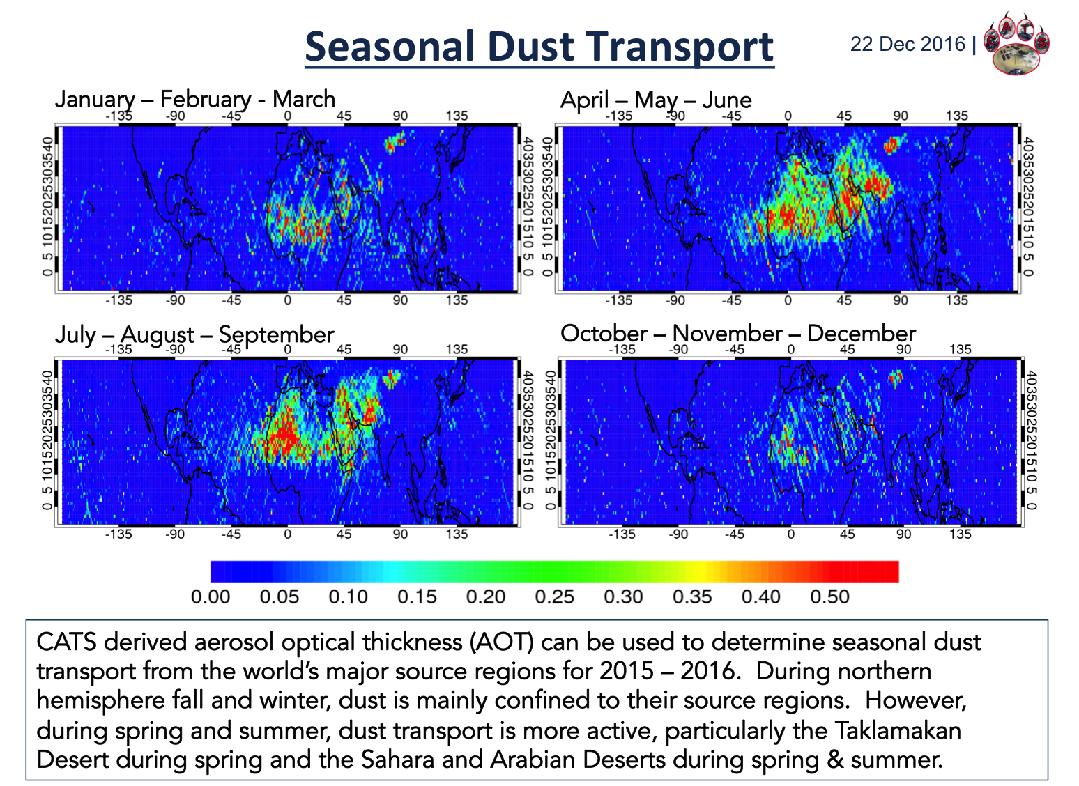 Dust Transport